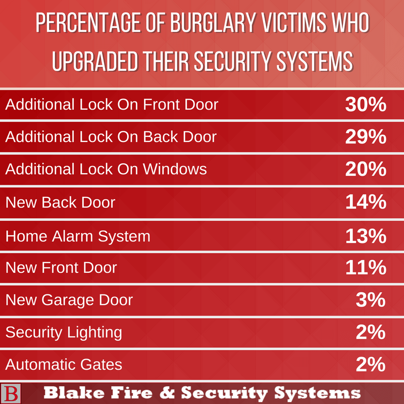 Percentage of victims who were burgled again that upgraded security