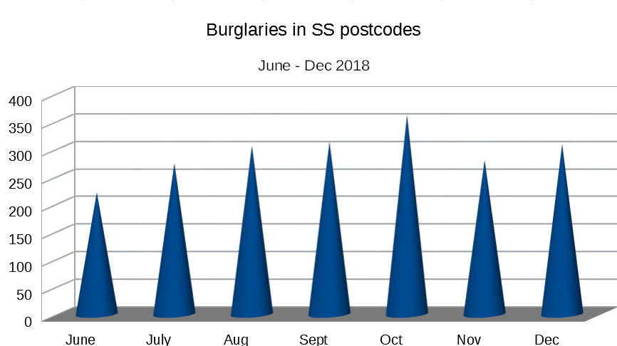 Southend burglary figures 